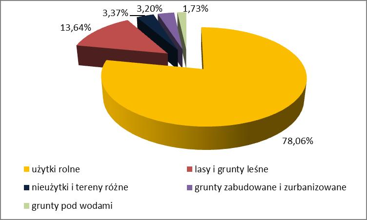 Na terenie Gminy Szypliszki przeważają użytki rolne stanowiące 78,06% powierzchni, lasy i grunty leśne zajmują 13,64%, nieużytki i tereny różne 3,37%, grunty zabudowane i zurbanizowane 3,20%, zaś