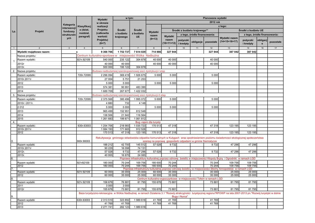 Załącznik Nr 3 do Uchwały Nr XI/126/2012 Wydatki na zadania i projekty realizowane ze środków