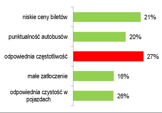 Rys. 8. Wskazanie najistotniejszych wad komunikacji miejskiej Rys. 13. Ocena dostępności do przystanków komunikacji zbiorowej Rys. 9. Wskazanie najistotniejszych zalet komunikacji miejskiej Rys. 10.
