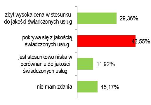 Ocena czasookresu kursowania środków komunikacji miejskiej Respondenci podróżujący komunkacją miejską realizaują najczęsciej swoje przemieszczenia codziennie w dniach roboczych (rys.