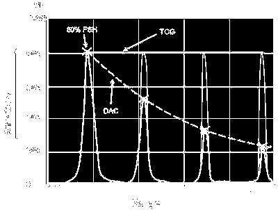 Rys.1. Zestawienie sposobu generowania krzywej DAC i TCG. Źródło: http://www.bindt.