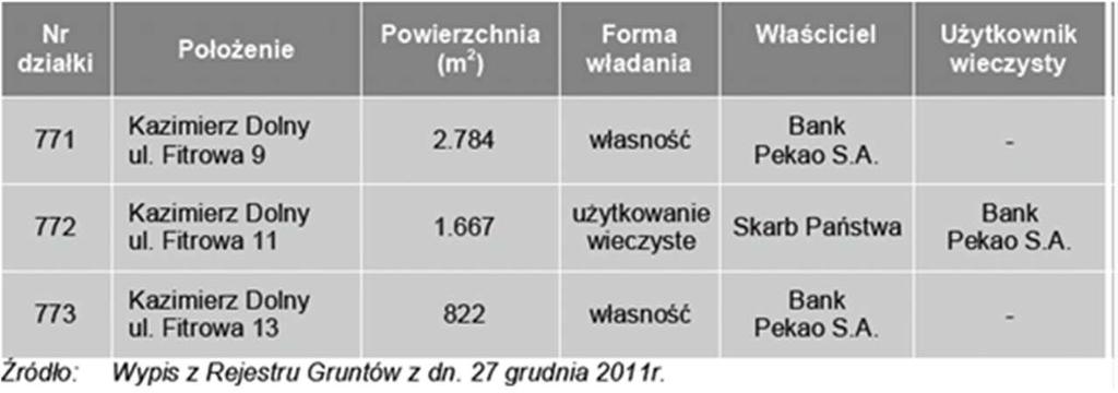 PRZEDMIOT SPRZEDAŻY (2/2) W tabeli przestawiono dane dotyczące powierzchni gruntów: Obiekt nie jest użytkowany.