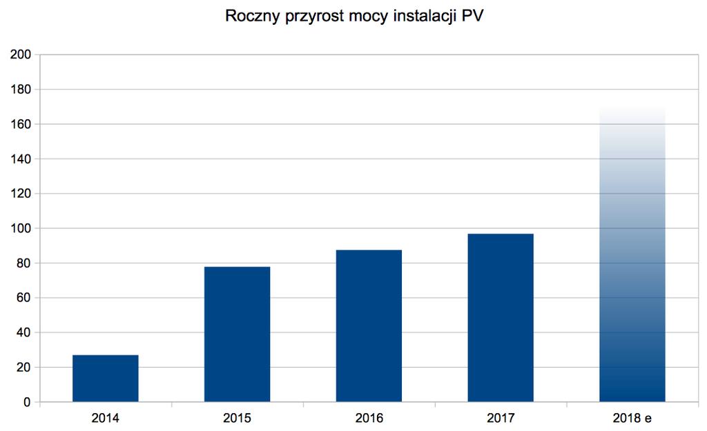 PV power installed in Poland Year Capacity [MW] Yearly growth