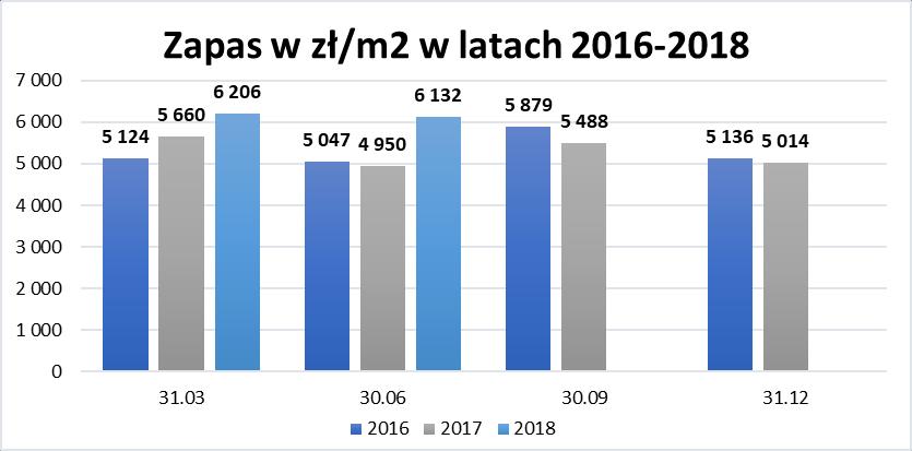 Suma bilansowa Grupy Kapitałowej Bytom S.A. na dzień 30 czerwca 2018 r. wyniosła 119.172 tys. zł, co oznacza wzrost o 12,2 mln zł (12%) w stosunku do 31 grudnia 2017 roku.