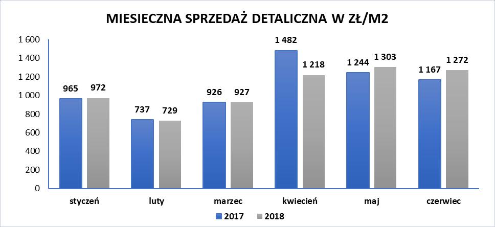 Poniższa tabela prezentuje wyniki sprzedażowe i marżowe kanału detalicznego w ujęciu miesięcznym (rok 2017 oraz 2018).