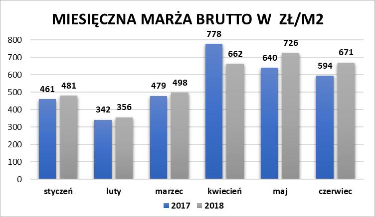 wykorzystuje do realizacji produkcji miesiące będące dla szwalni martwymi sezonami, z niskim poziomem zleceń produkcyjnych, i wtedy też alokuje u nich swoją produkcję na kolejny sezon, pozwala to