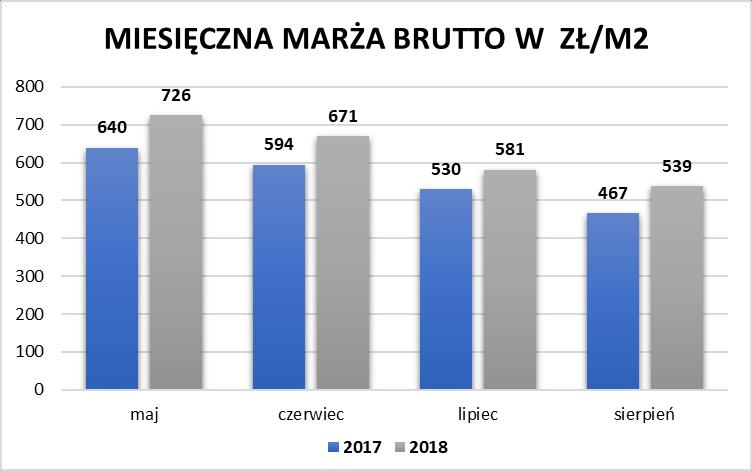 dostępności oferty kolekcji całorocznej, przyniósł efekt w maju i czerwcu, jak i w kolejnych miesiącach lipcu i sierpniu, kiedy to spółka odnotowała wzrost sprzedaży w przeliczeniu na metr kwadratowy