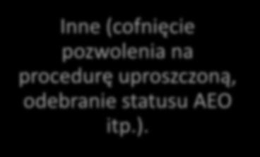 Inne (cofnięcie pozwolenia na procedurę uproszczoną, odebranie statusu