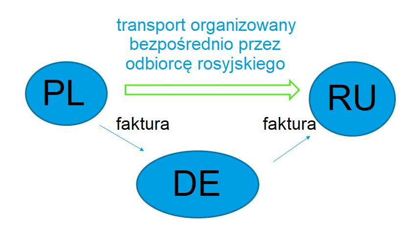 Transakcje łańcuchowe czy to jest eksport?