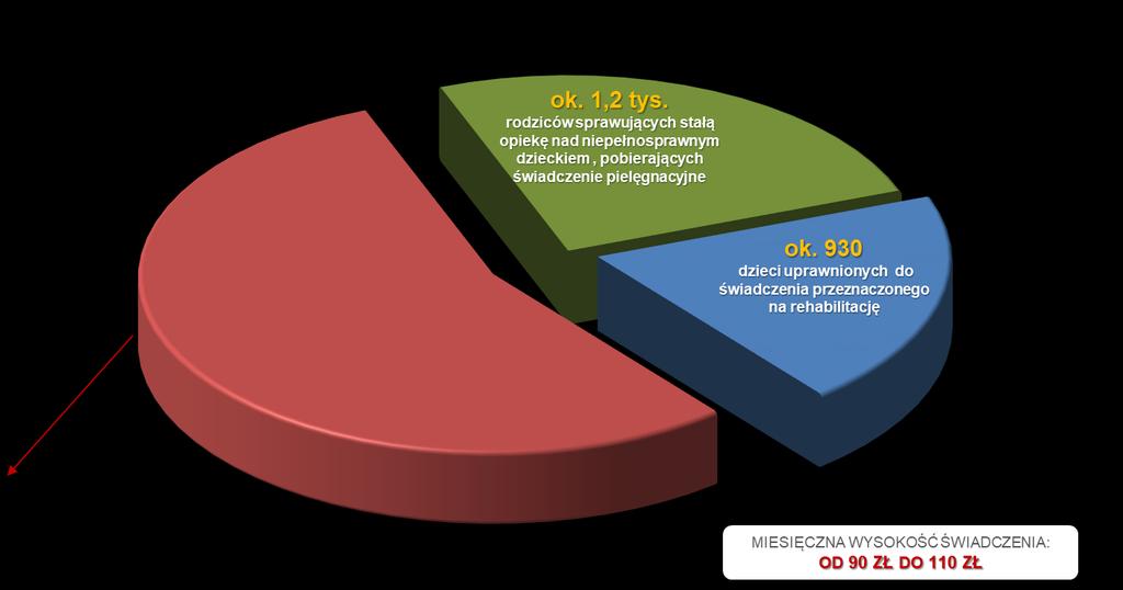 ŚWIADCZENIA BEZPOŚREDNIO ZWIĄZANE Z NIEPEŁNOSPRAWNOŚCIĄ DZIECKA świadczenie pielęgnacyjne wypłacane z tytułu rezygnacji z zatrudnienia i sprawowania stałej opieki nad niepełnosprawnym dzieckiem