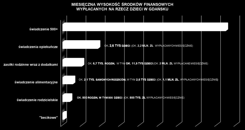 OK. 25,1 TYS. RODZIN, W TYM OK. 33,5 TYS. DZIECI (OK. 17 MLN. ZŁ WYPŁACANYCH MIESIĘCZNIE) OK. 200 RODZIN, W TYM 200 DZIECI (OK.