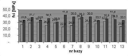 wartości wytrzymałości uzyskane metodą sklerometryczną belka 2, strona lewa bazy górne i dolne Fig. 5.
