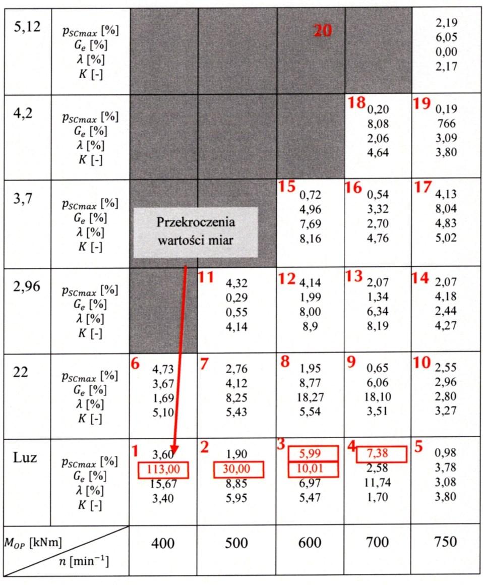 Zeszyty Naukowe Akademii Morskiej w Gdyni Scientific Journal of Gdynia Maritime University Tabela 4. Wartości względne miar adekwatności modelu dla silnika sprawnego Table 4.