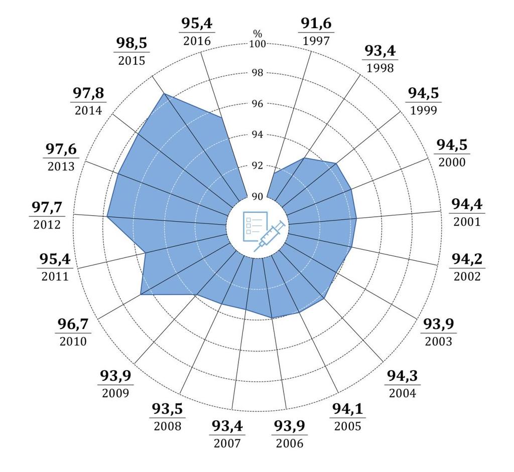 04 Odsetek populacji objętej sprawozdaniami ze szczepień ochronnych MZ-54 w latach 1997-2016 95,4% - 2016 r. W stosunku do 2015 r.