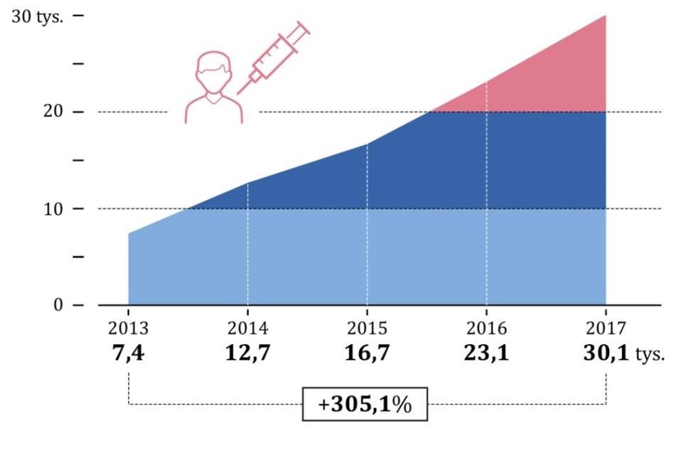 06 Wzrost liczby osób uchylających się od obowiązku szczepień w latach 2013-2017 Źródło: Opracowanie