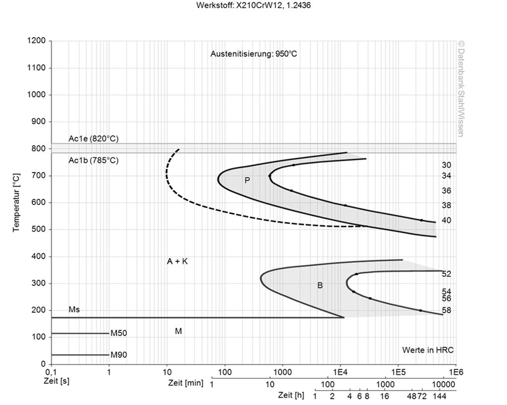 CTPi-wykres przemian w warunkach isotermicznych Wykres odpuszczania Podane tutaj dane służą jako wartości orientacyjne.
