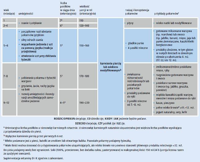 Rysunek 1 Rozszerzanie diety niemowlęcia - Polskie
