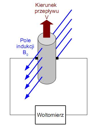 Metoda elektromagnetyczna Krew stanowi poruszający się przewodnik w polu indukcji magnetycznej B. Powstaje siła elektromotoryczna E.