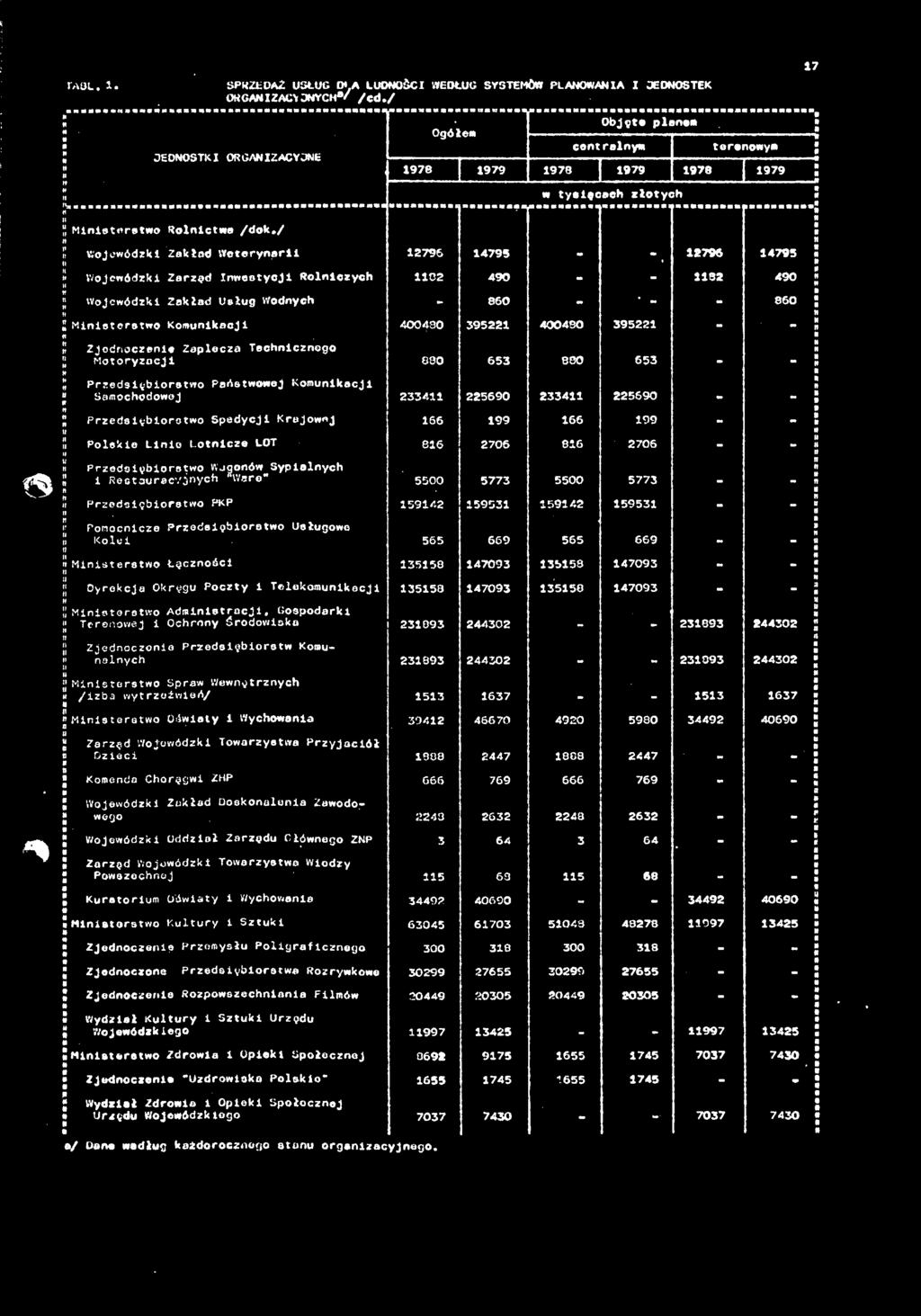 / " Wjeódzk Zkłd Weteryr 9 9 9 9 l Wjeódzk Zrzyd Ietyej Rlczych 0 90 - - 90 J Wjeódzk Zkłd Usłg Wdych - 80 - ' - - 80 sterst Kmkcj <000 9 0090 9 - - Zjedczee Zplecz Techczeg J tryzcj 80 800 - -