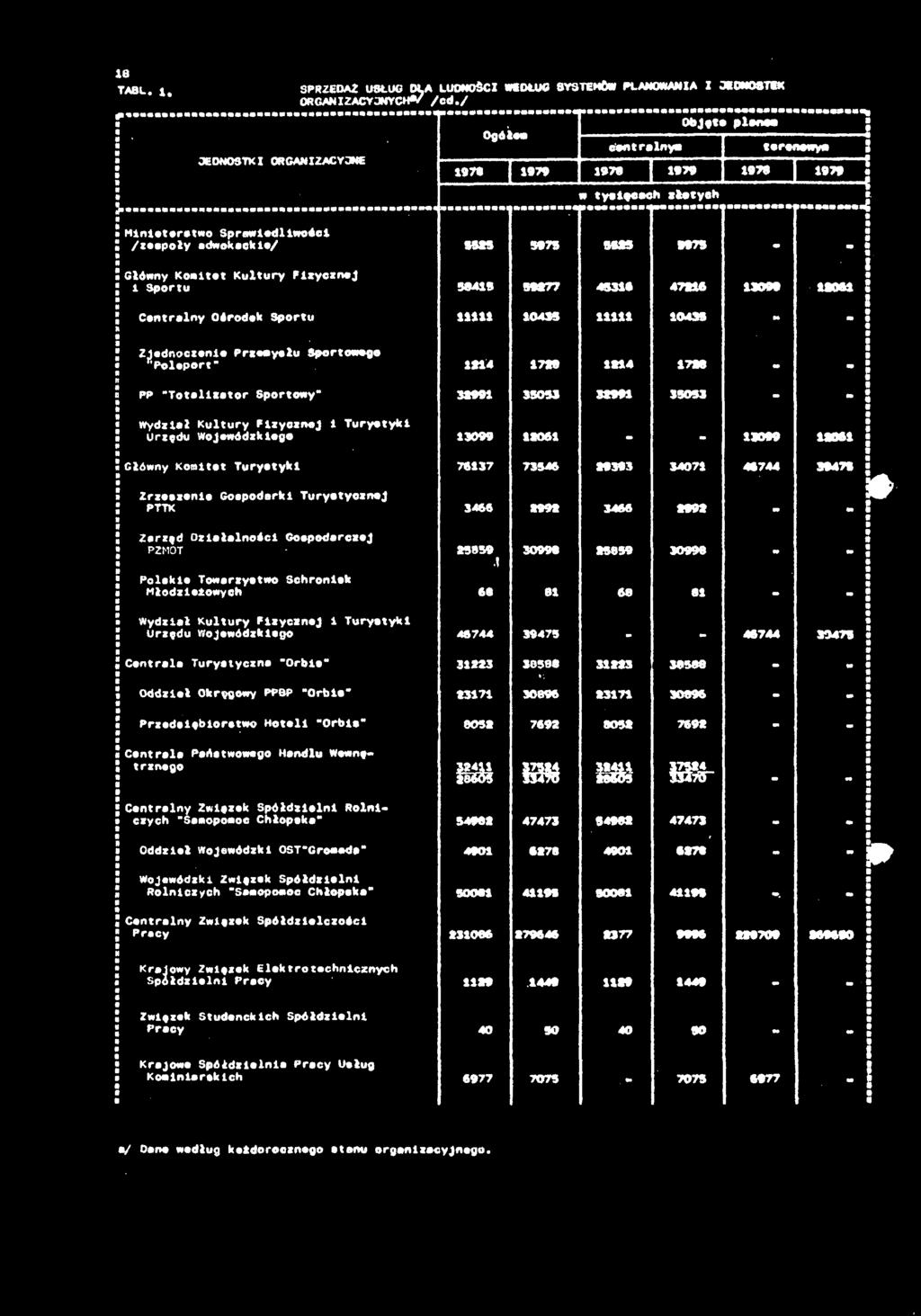 8 TABL.. JEDNOSTKI ORGANIZACYJNE SPRZEDAŻ USŁUG OLA LUDNOŚCI WEDŁUG 8YSTEÖW PLANOWANIA I JEDNOSTEK ORGANIZACYJNYCH*/ /cd./. Ojfte plem 0* cetrlym terey«98 j 99 *8»9 99.» tyelęcch złtych!