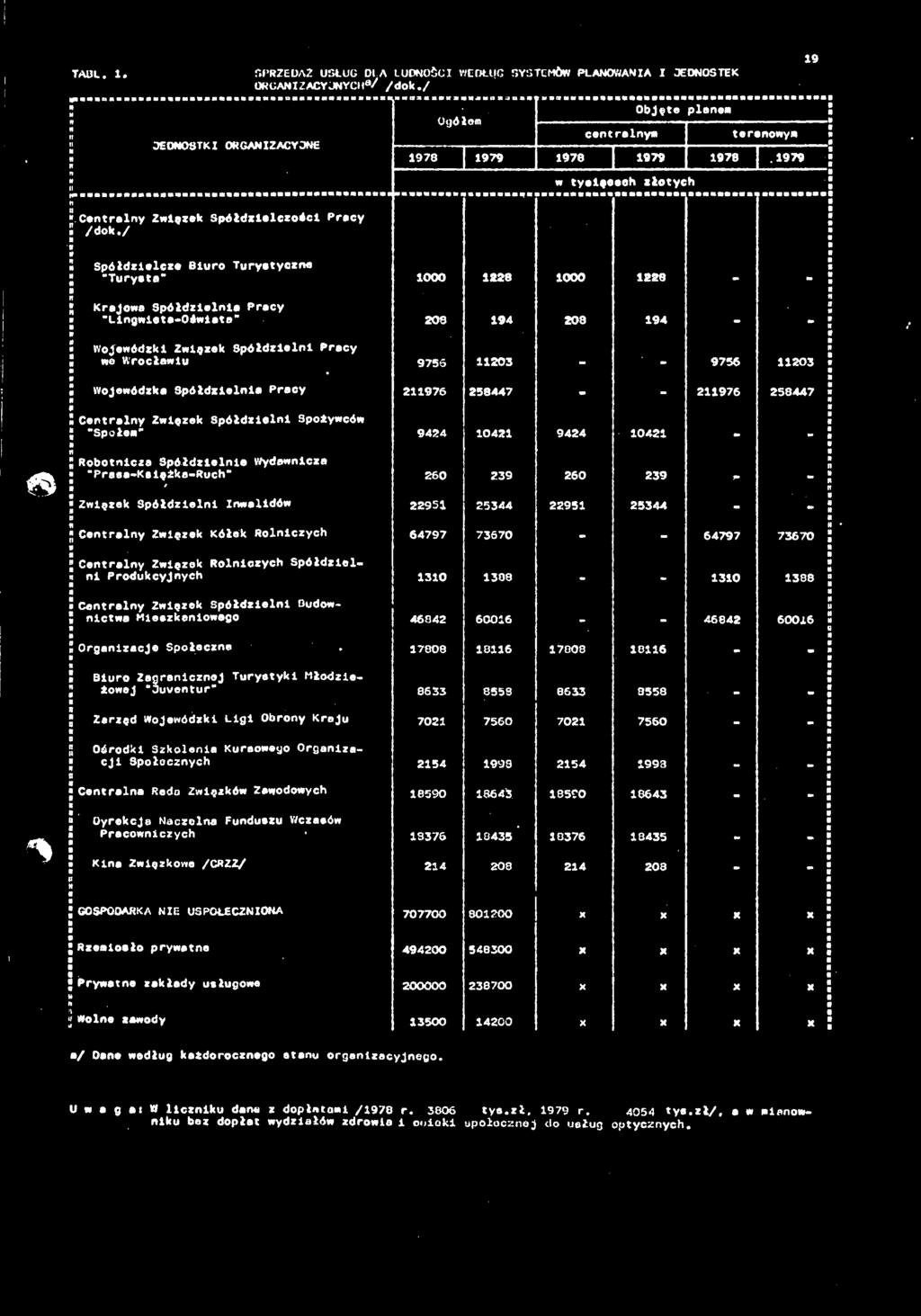 e Wrcł 9 0 - - 9 0 W! Wjeódzk Spółdzel Prcy 9 8 - - 9 8! Cetrly Zlgzek Spółdzel Spżycó J "Spłem" 9 0 9 0 - -!