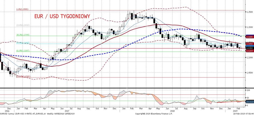 Dzisiejsze zachowanie EURUSD powinno w zdecydowanej mierze zalez ec od tres ci Minutes Fed, po ostatnim, kolejnym gołebim posiedzeniu.