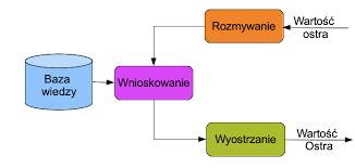 Działanie systemów logiki rozmytej Rozmywanie (fuzzyfikacja) i wyostrzanie (defuzyfikacja) Reguły