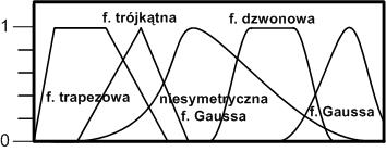 Logika rozmyta: funkcja przynależności Wybór funkcji przynależności zależy od charakteru