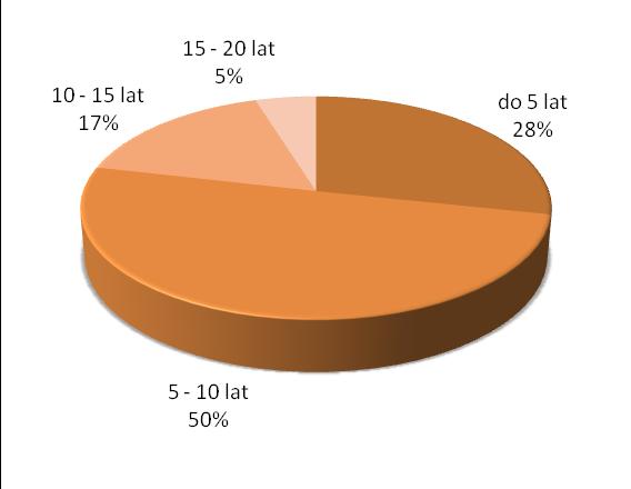 Jak prezentuje powyższy wykres, 90% badanych przedsiębiorstw, stanowiły mikroprzedsiębiorstwa, zatrudniające do 9 osób - 168.
