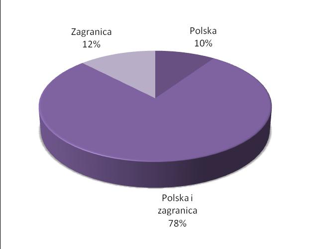 ich liczba wyniosła 2 co odpowiada 1%. Przedstawiona struktura potwierdza, że dominującym sektorem w branży transportu i gospodarki magazynowej są przedsiębiorstwa z sektora MSP.
