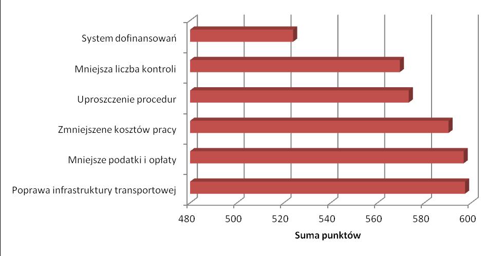 Warto także nadmienić, że wśród przedsiębiorstw, obsługujących tylko rynki zagraniczne, przeważająca ich część obsługuje kierunek zachodzi, a tylko niewielka kierunek wschodni.