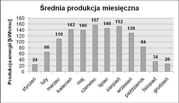 co dodatkowo poprawi bezpieczeństwo osób poruszających się tymi szlakami komunikacyjnymi. Wykres 9 prezentuje możliwości produkcji energii elektrycznej przy użyciu baterii słonecznych.