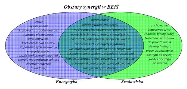 innowacyjnych technologii, a także wyeliminowanie barier administracyjnych utrudniających zielony wzrost.
