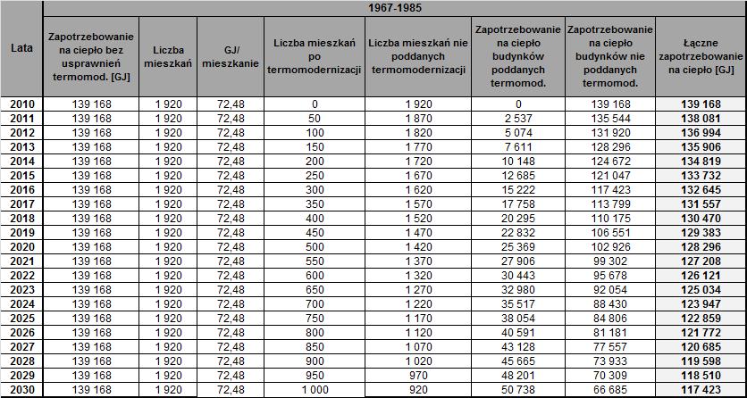 termomodernizacyjnych - budynki