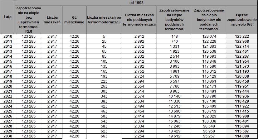 Wykonanie usprawnień termomodernizacyjnych w budynkach mieszkalnych na terenie Miasta w zakresie wskazanym w powyższych tabelach pozwoli na ograniczenie zapotrzebowania na ciepło w latach 2014-2030 o