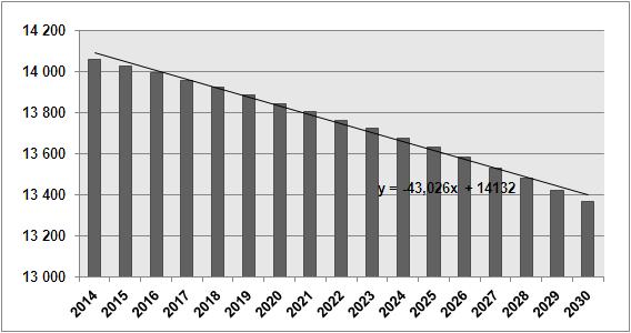 Tabela 4. Prognoza liczby ludności Miasta Darłowo do 2030 r.
