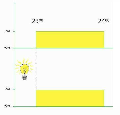 ustawiamy na czas od 23.00 do 24.