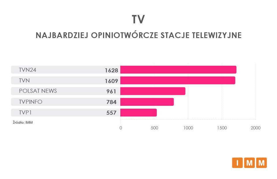 RANKING STACJI TELEWIZYJNYCH Spośród stacji telewizyjnych najczęściej