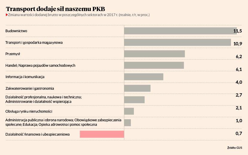 Transport w Polsce a PKB w 2017 roku