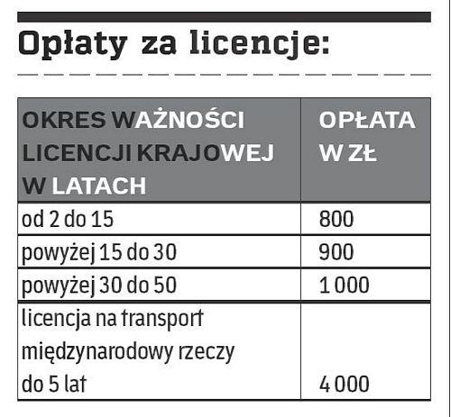 Licencje/zezwolenia na przewóz