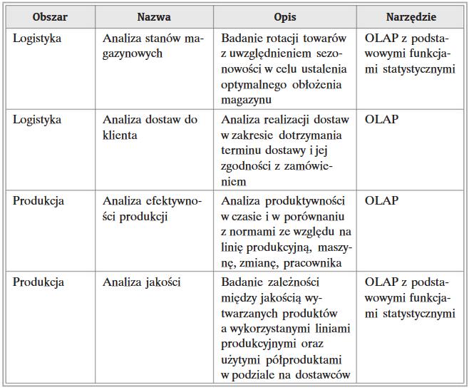 IWDL - wybrane zastosowania OLAP w