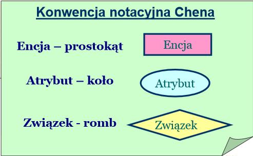 Diagramy Chena pozwalają w sposób graficzny przedstawić model