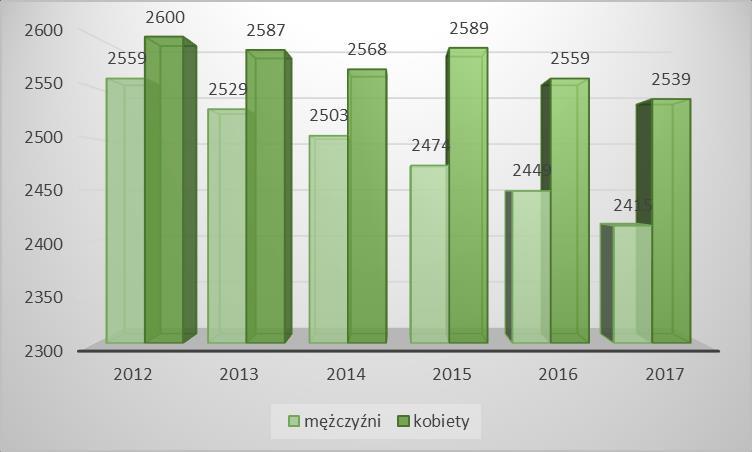 Według danych Głównego Urzędu Statystycznego w 2017 roku na terenie Gminy Goniądz zamieszkiwały 4 954 osoby i ich liczba spadła w stosunku do 2012 r. o 205 mieszkańców.