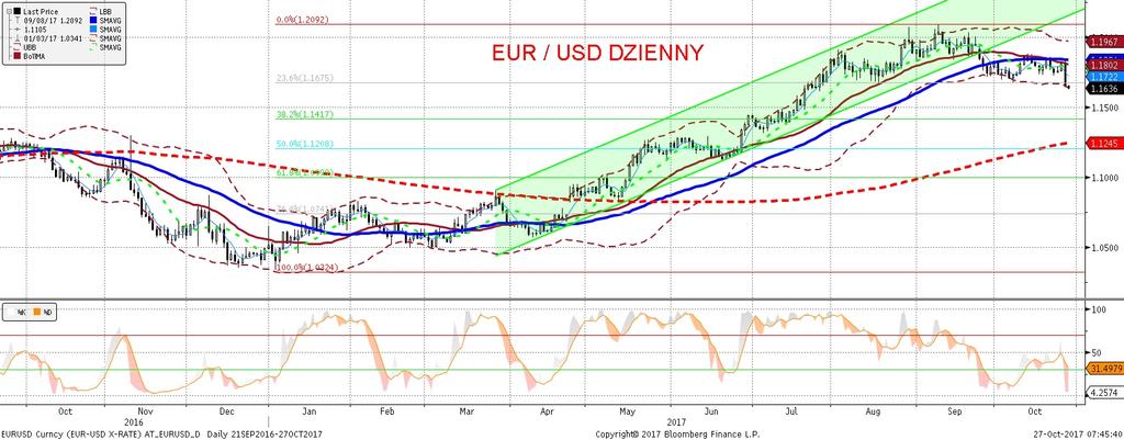 EURUSD fundamentalnie EURUSD technicznie EURUSD skorygował sie istotnie po posiedzeniu EBC (aktualnie notowania sa w okolicy 1,16).