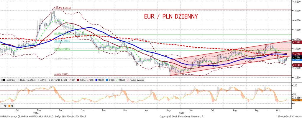 EURPLN fundamentalnie EURPLN technicznie EURPLN pozostawał wczoraj pod presja wzrostowa, choc nie była ona znaczaca.