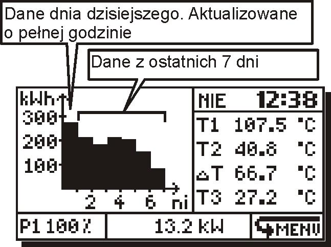 Istnieje możliwość włączenia wykresu uzysku ciepła na oknie głównym (w miejscu pokazywania aktywnego schematu solarnego). Wykres na oknie głównym regulator będzie pokazywał dane z 7 dni. Rys.