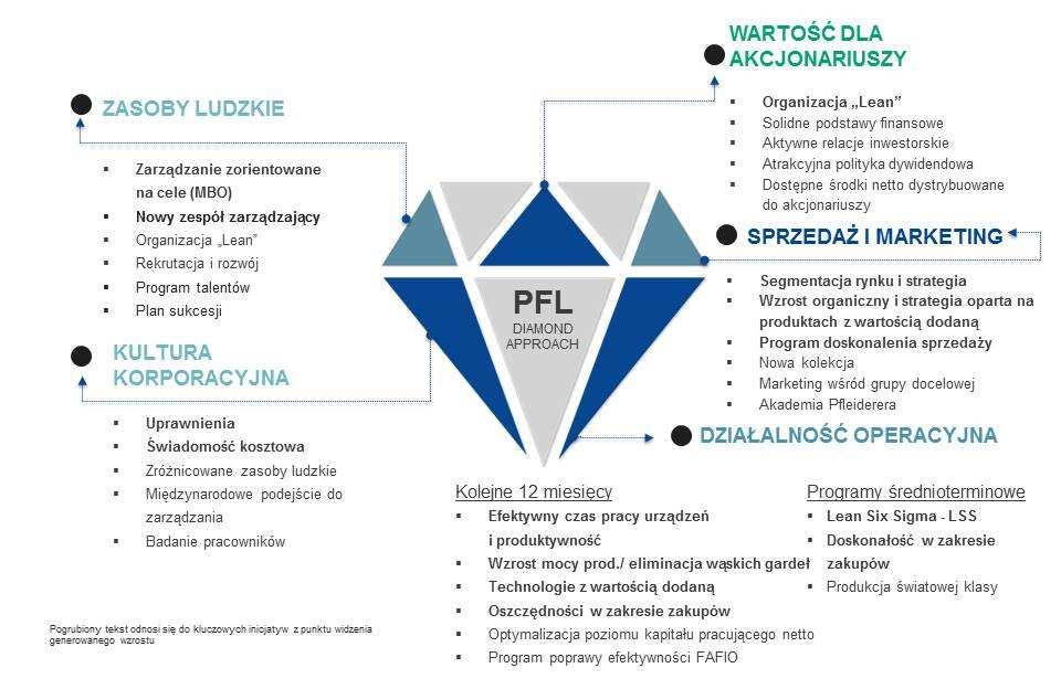 Pfleiderer Group oferuje obecnie i dostarcza zaawansowane produkty oraz świadczy obsługę klienta na kluczowych rynkach europejskich za pośrednictwem swoich międzynarodowych oddziałów.