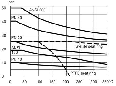 Gdy wałek uszczelniony jest pakietem uszczelek, uszczelnień grafitowych i stellitowych pierścieni, max. temperatura stosowana zaworu wynosi do 350 C.