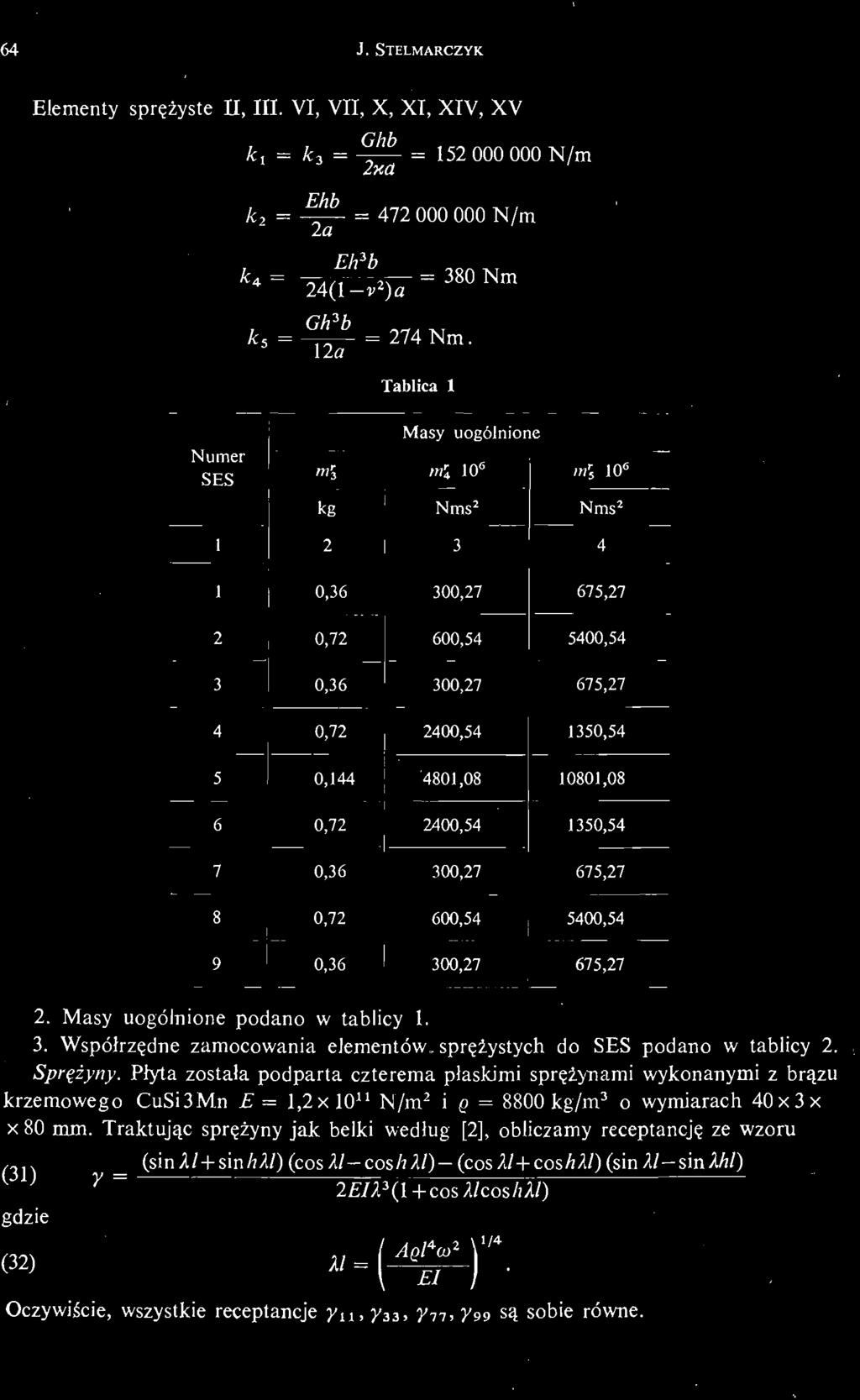 64 J. STELMARCZYK Elementy sprę ż yst e II, III. VI, VII, X, XI, XIV, XV ki k 3 = = 152 О О О О О О N/m 2xa k 2 ICą Ehb 2a = 472 О О О 000 N/m Eh 3 b 24(1 v 2 )a = 380 Nm Gh 3 b = 274 Nm.