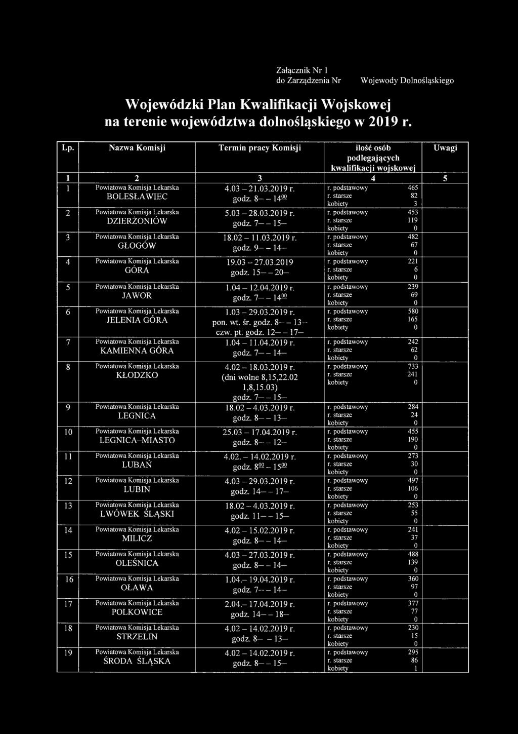 Komisja Lekarska GŁOGÓW 4 Powiatowa Komisja Lekarska GÓRA 5 Powiatowa Komisja Lekarska JAW OR 6 Powiatowa Komisja Lekarska JELENIA GÓRA 7 Powiatowa Komisja Lekarska KAM IENNA GÓRA 8 Powiatowa Komisja